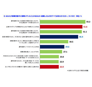 2014年採用の振り返り調査 - 就活生の6割が「多少ズルが必要」と回答