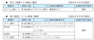 オリックス銀行、カードローンの入出金がゆうちょ銀行ATMで無料で利用可能