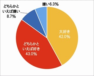 女性の9割以上「トマトが好き」と回答 -理由は「おいしいから」