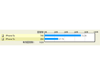 1024人に聞く、iPhone 5sとiPhone 5cはどちらが欲しいか - マイナビニュース調査