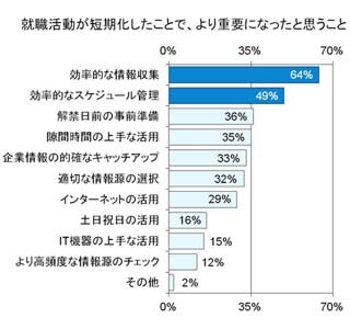 就活にタブレット利用で合格率が1.64倍に!? - 就活の隙間時間を活用