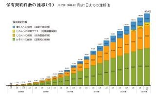 ライフネット生命、保有契約件数が19万件を達成