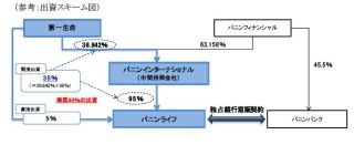 第一生命、インドネシア生命保険会社「パニンライフ」を関連会社に