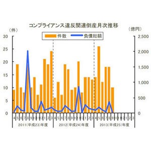 みずほ含め企業倫理どこへ…"コンプライアンス違反"関連倒産、上半期は4割増