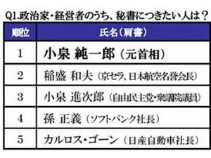 秘書480人にきいた「秘書につきたい人ランキング」、小泉親子がランクイン