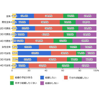 独身男女56%が「結婚したい」と回答、「婚活している」は5%