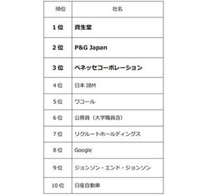 平均年収1,000万円以上の女性が選ぶ、働きやすそうな企業ランキング