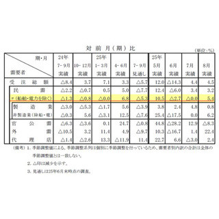 企業マインド上向き--8月の機械受注が3カ月ぶり改善、前月比5.4%増に