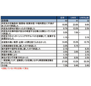 既卒者の内定率は約30%、前年より微増 - 在学中は「マスコミ志望」が多い