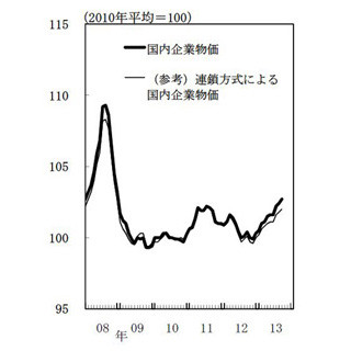 円安が影響、9月の「企業物価指数」は6カ月連続プラス--前年比2.3%上昇