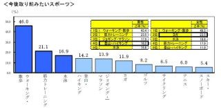 今後取り組みたい3大スポーツ--「ウォーキング・散歩」「筋トレ」「水泳」