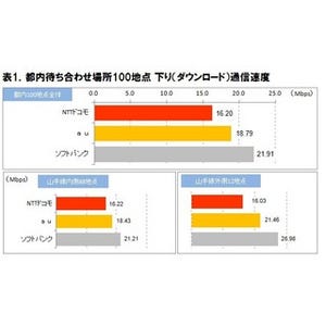 ICT総研が都内の「待ち合わせ場所」100地点で新型iPhoneの速度調査を実施 - 最速はソフトバンクに