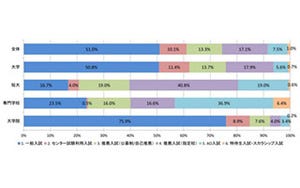 就活内定率が高いのは、AO入試より一般入試経験者 - 学科試験がカギか