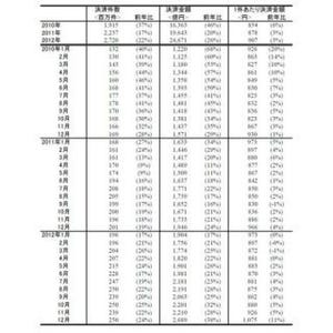 "現金"を使わない時代が来る!? "電子マネー"の決済金額、2012年は2兆円突破