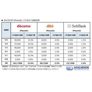 JR山手線・6駅で新iPhoneパケ詰まり調査、最も少ないのはソフトバンクに