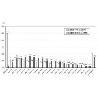 "所得格差"が過去最大を更新--「ジニ係数」が悪化、当初所得平均40万4千円減