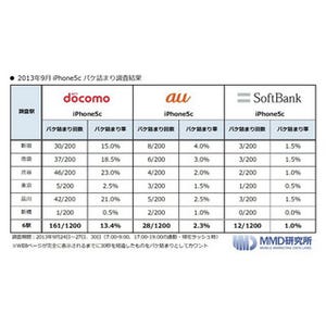 各社の新型iPhoneのパケ詰まりの実態は? MMD研究所の調査をもとに考えてみた