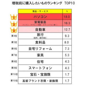 増税前に購入したい物、1位は"パソコン"--WindowsXPサポート終了と同時期で