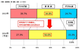 来年の手帳、50%以上がデジタル・アナログ「併用派」 - 使い分けは?