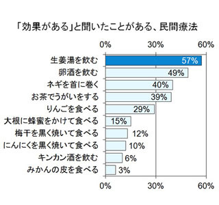 風邪の民間療法に地域差が!　北海道は「首にネギを巻く」、東北地方は?