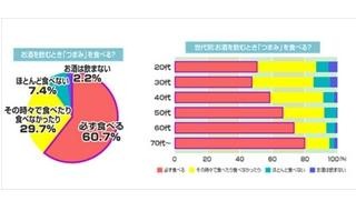 家でよく飲む酒、1位はビール -秋の旬なおつまみ、おでんを抑え●●が1位に