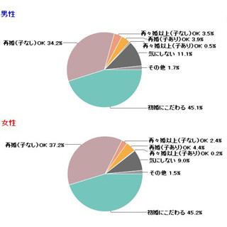 婚活中の男性45.1%、女性45.2%が「初婚にこだわる」と回答