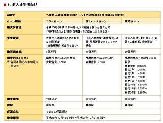 千葉銀行、「ちばぎん災害復旧融資制度(平成25年10月台風26号災害)」取扱開始