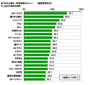 小学生が好きな給食1位は「カレー」、母親がもう一度食べたい給食は?