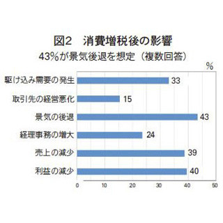 皆が内心恐れていること…中小企業の4割超、増税後の"景気後退"を想定