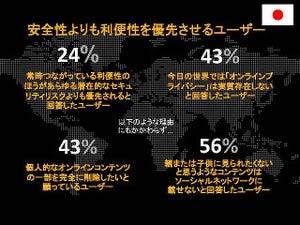 モバイルへの依存が高まるなか、セキュリティが軽視されるスマートフォンやタブレット - 「2013年ノートンレポート」