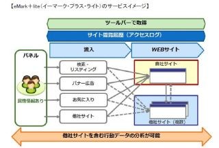 クレディセゾンなど、ネット行動ログ分析サービスをASPサービスとして提供