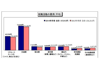 2014年卒の就職活動費用平均は約16万円 - 就職浪人も増え、親の負担増?