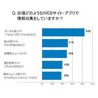 "平成生まれ"社員の自信のなさはなぜ? 9割が「知識不足を感じる」と回答