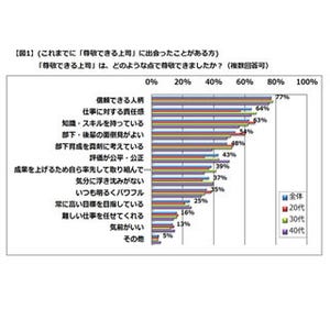 91%の女性が困った上司のもとで働いた経験あり! 困った上司の特徴とは?