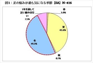 女性71.4%が、冬は足の状態が「ガサガサしている」と回答