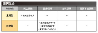 価格メリットが大きいネット生保。代表的な会社にはどんな特徴が？