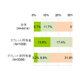 iPad Air、iPad mini Retina、タブレット所有者の3割以上が購入を検討