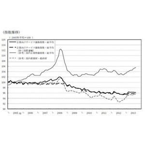 9月の"企業向けサービス価格指数"、前年比0.7%増--5カ月連続のプラス