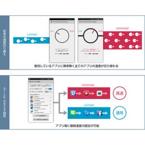 DTI「ServersMan SIM LTE 100」新機能、アプリごとの速度切り替えが可能に