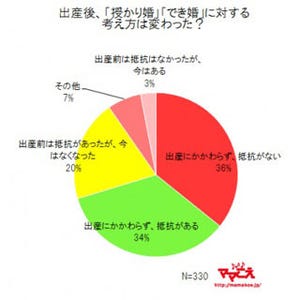 「授かり婚」に対して否定的なママは25%、2割は出産により抵抗感薄れる