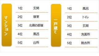 寒さ対策に家の中で靴下を履く人は80.2% -エアコン設定温度は●℃が最多