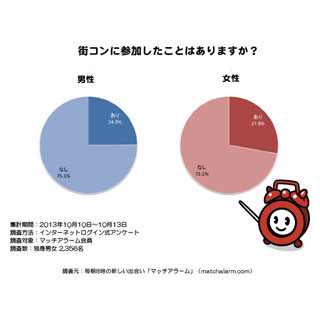 20～30代独身男女、4人に1人が「街コン参加経験あり」