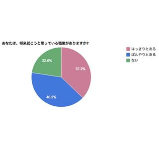 学生の8割、「将来就こうと思っている職業がある」 - ただし不安も8割