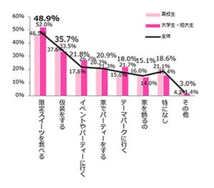 ハロウィンに仮装する予定の女子高生・女子大生は例年比で15.7%増