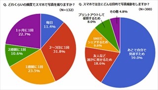 写真好きの主婦43.2%が3日に一度はスマホで撮影 -食べ物、子ども、風景など