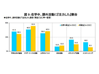 就活のためにサークル、インターンシップ…イマドキ学生は課外活動に積極的