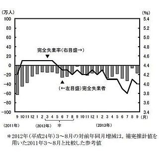 9月の"完全失業率"は4.0%、2カ月ぶり改善--"有効求人倍率"は横ばいの0.95倍