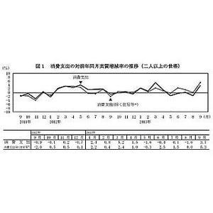 消費増税前の駆け込み需要? 9月の消費支出、前月比3.7%増--2カ月ぶりプラス