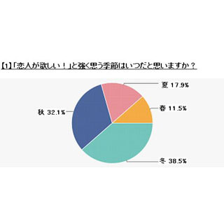 「恋人が欲しい!」と思うとき1位は、●●前後 -2位は精神的に落ち込んだ時