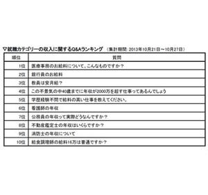 「年収が知りたい職業」看護師や教員・銀行員を抑えて1位となったのは…?